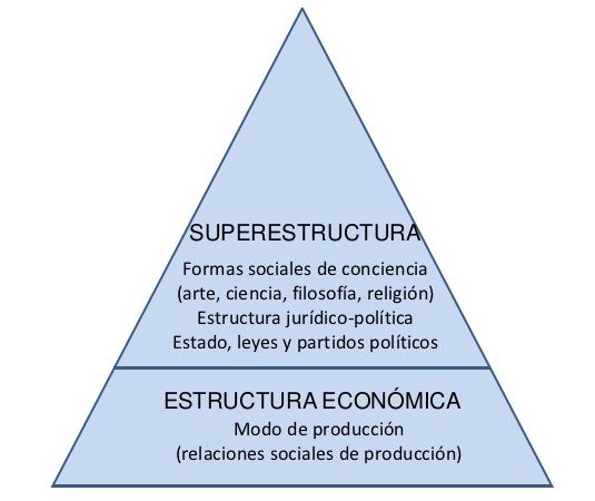 Estructura Social
